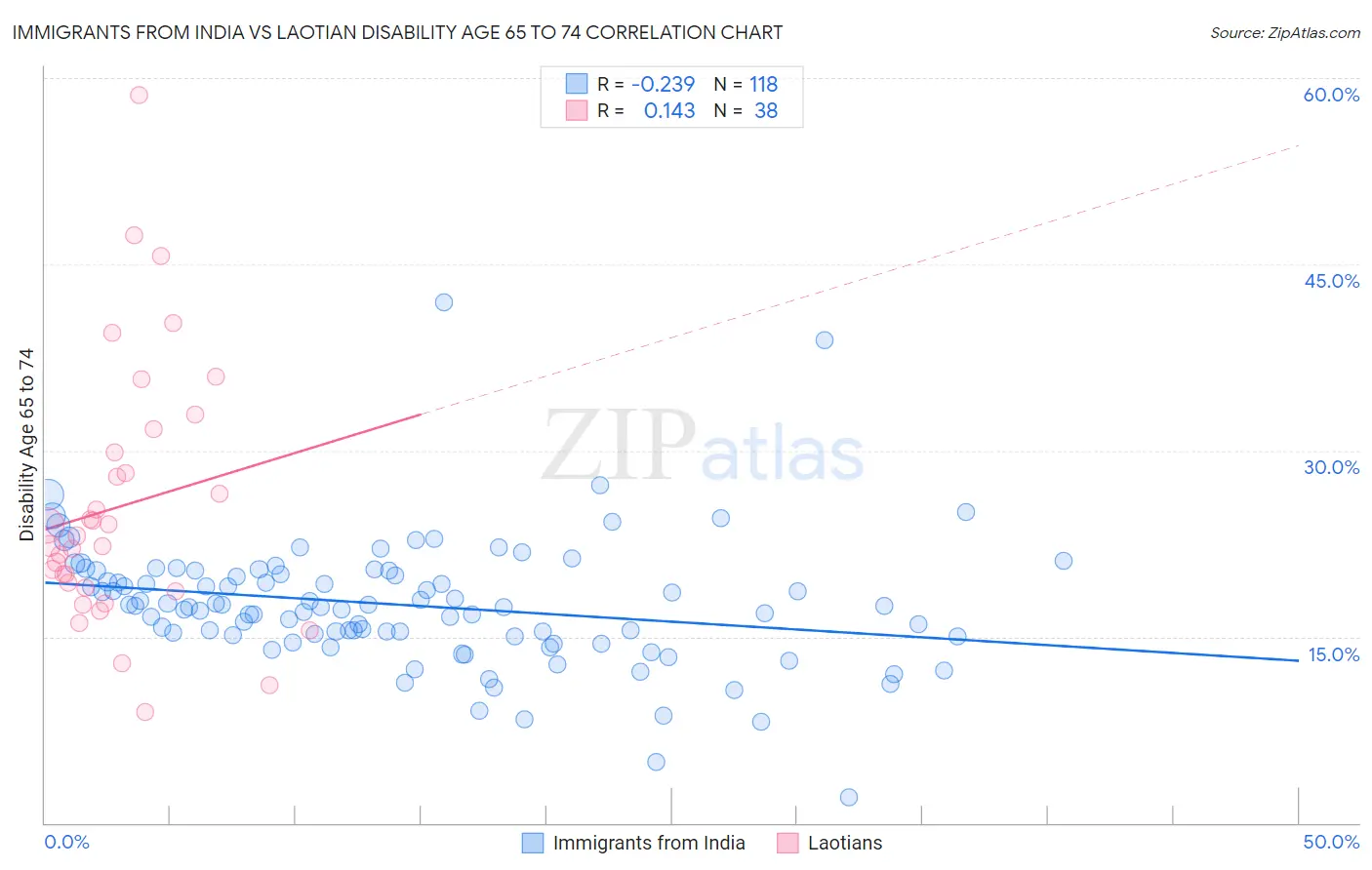 Immigrants from India vs Laotian Disability Age 65 to 74