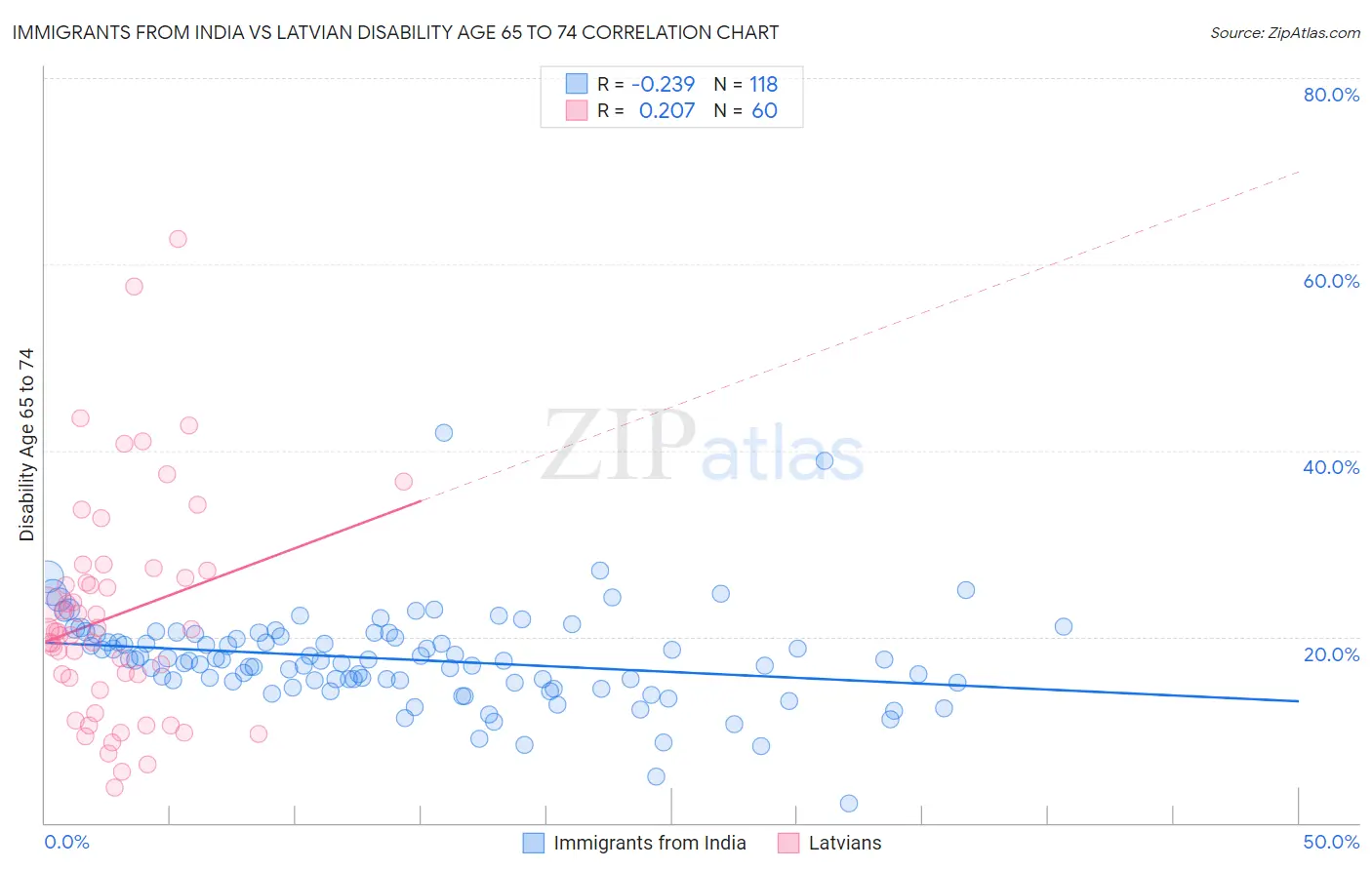 Immigrants from India vs Latvian Disability Age 65 to 74