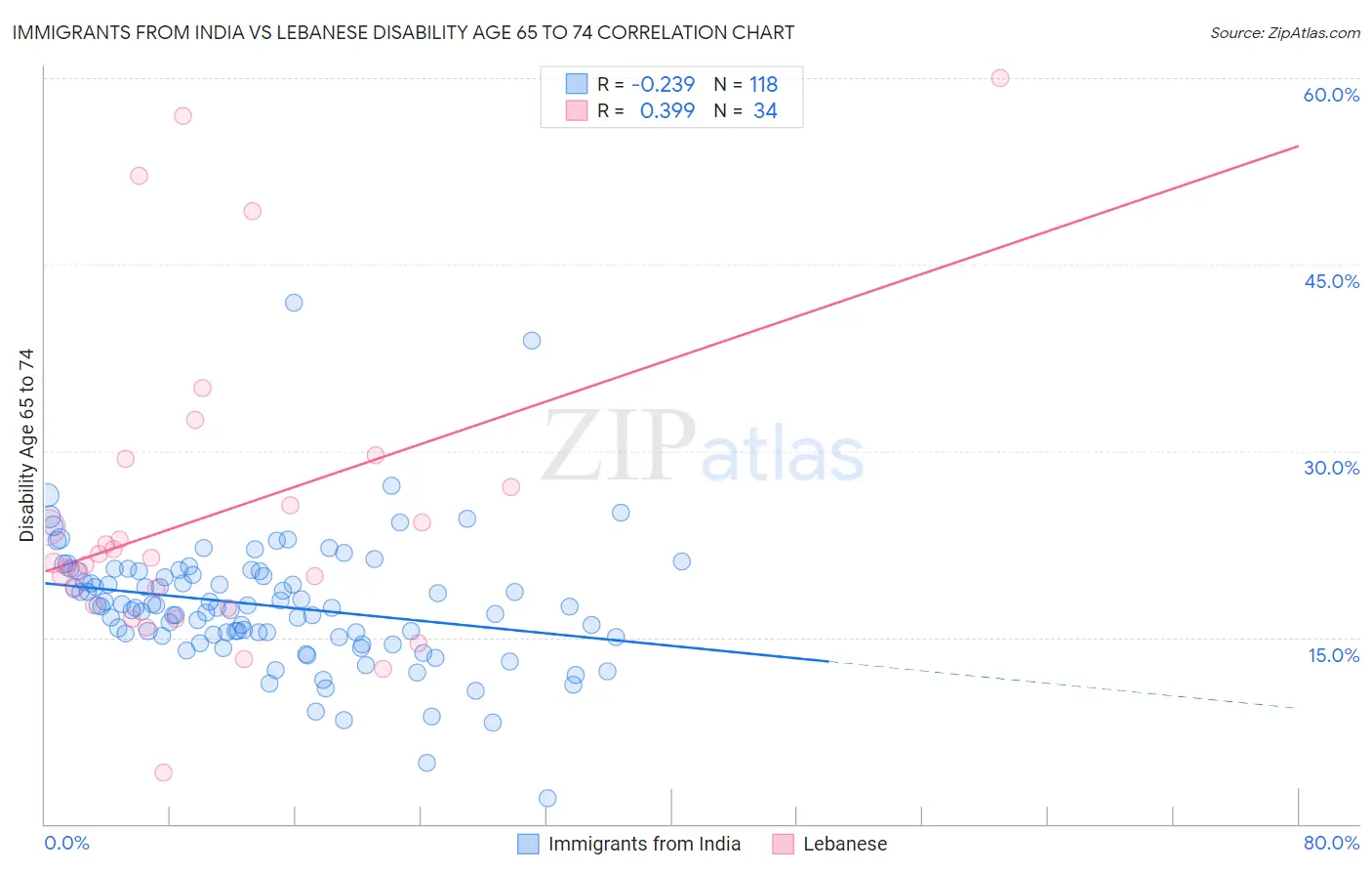 Immigrants from India vs Lebanese Disability Age 65 to 74
