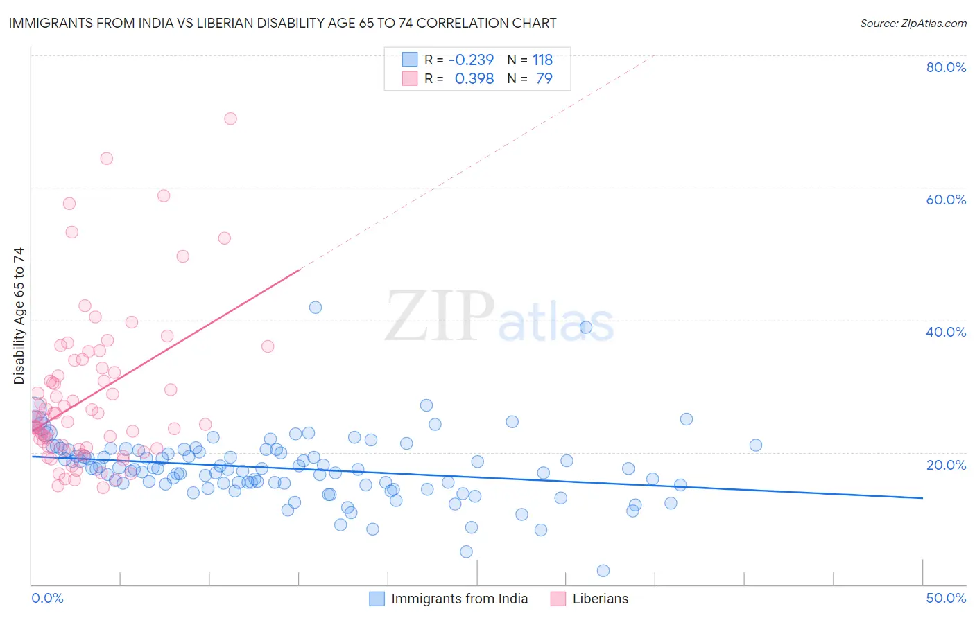 Immigrants from India vs Liberian Disability Age 65 to 74