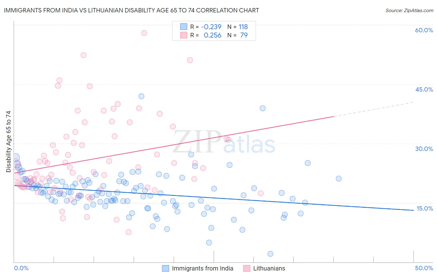 Immigrants from India vs Lithuanian Disability Age 65 to 74