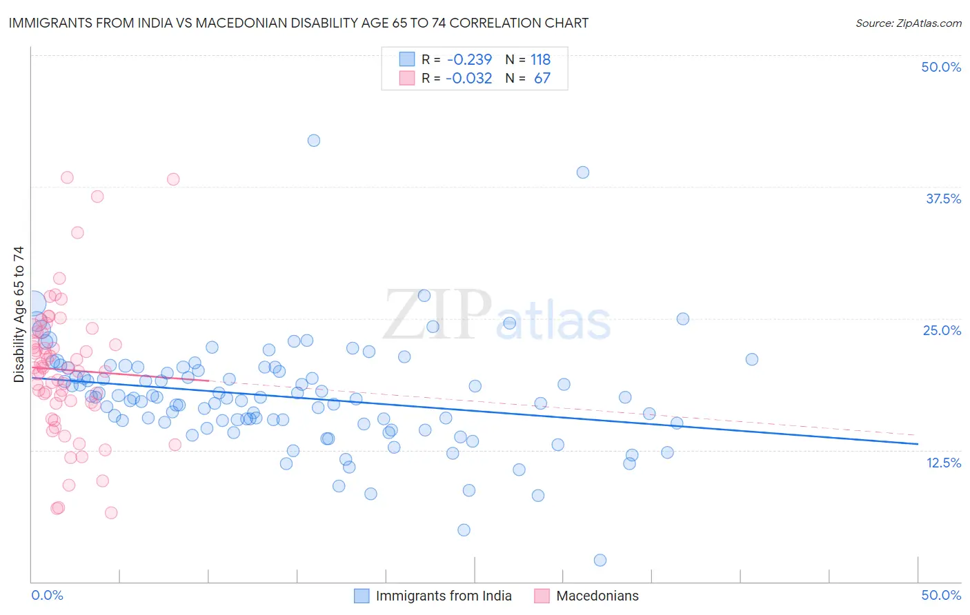 Immigrants from India vs Macedonian Disability Age 65 to 74