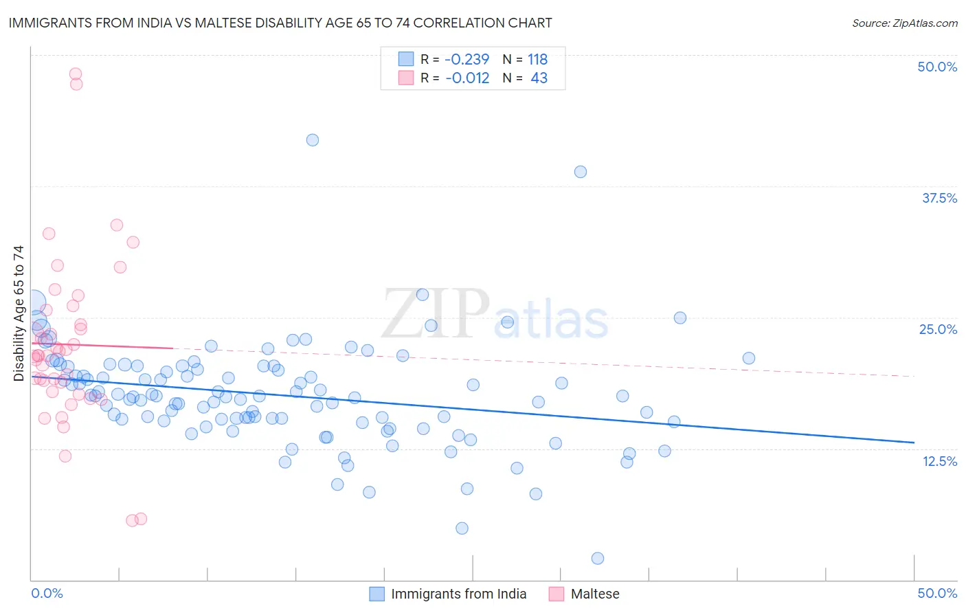 Immigrants from India vs Maltese Disability Age 65 to 74