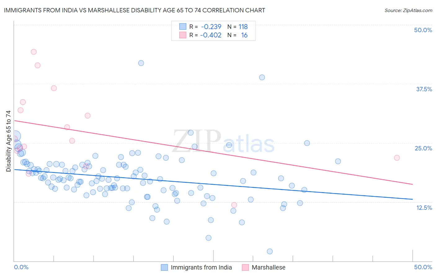 Immigrants from India vs Marshallese Disability Age 65 to 74