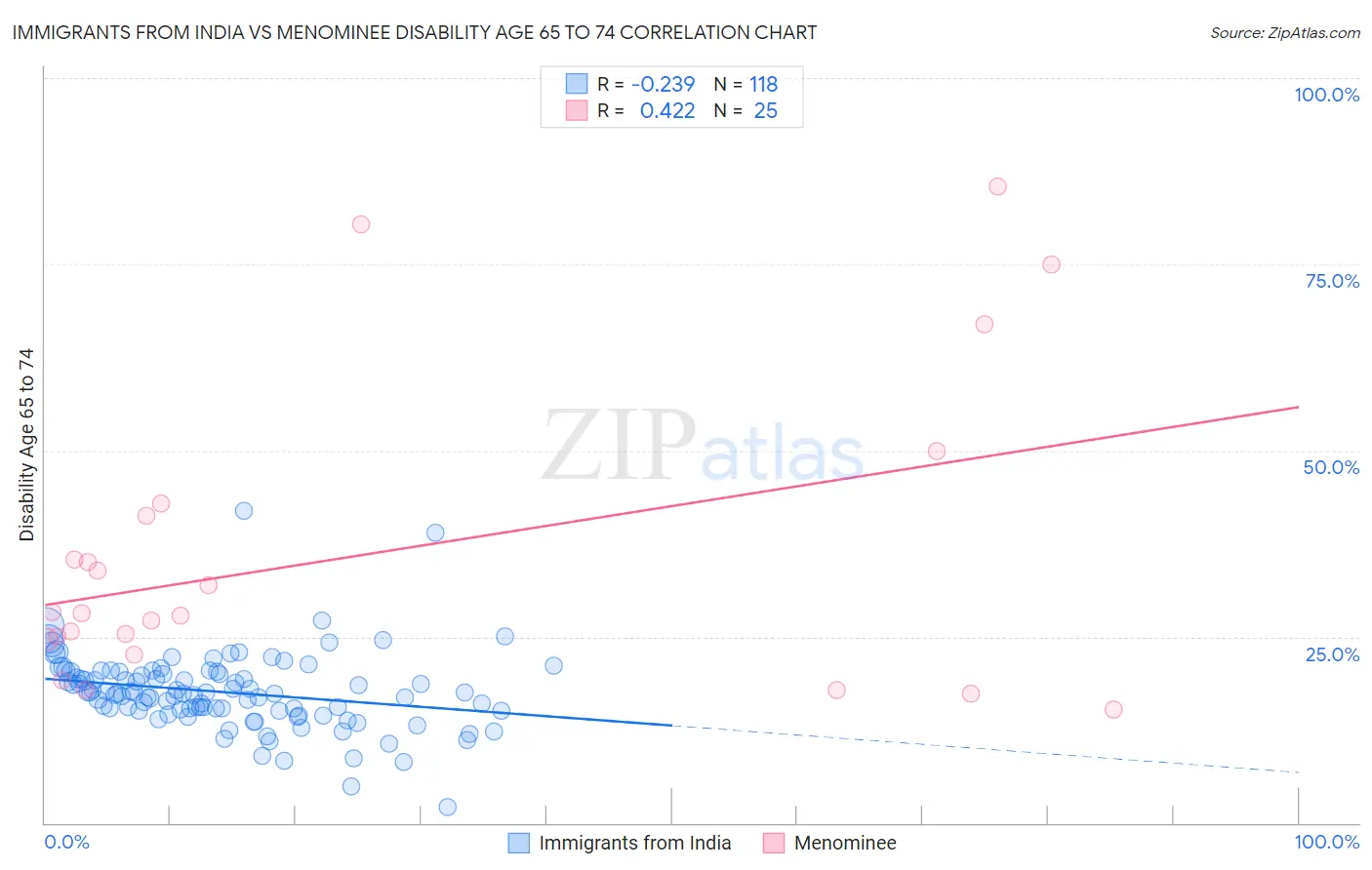Immigrants from India vs Menominee Disability Age 65 to 74