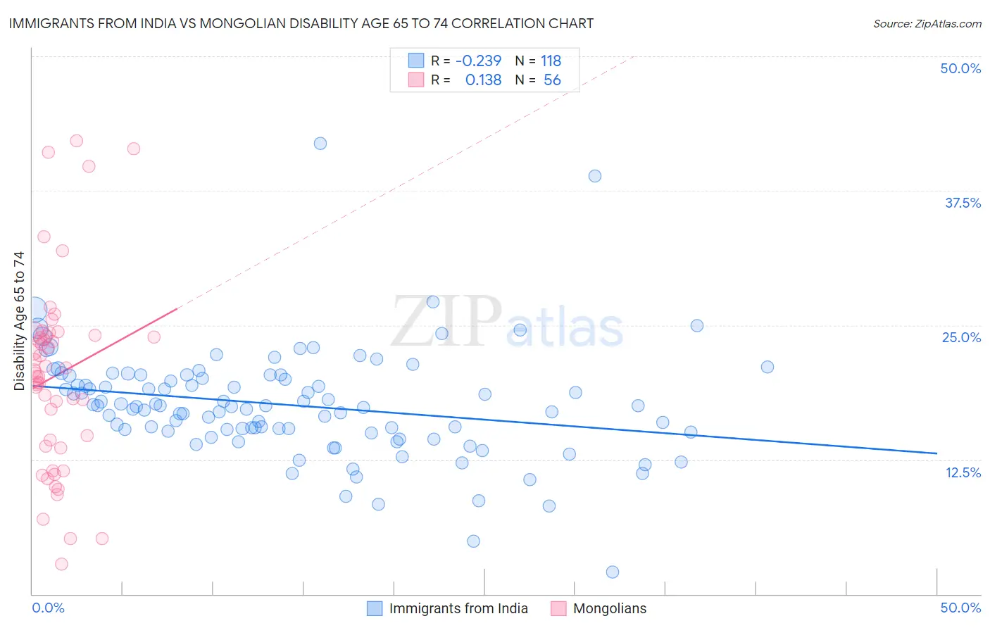 Immigrants from India vs Mongolian Disability Age 65 to 74