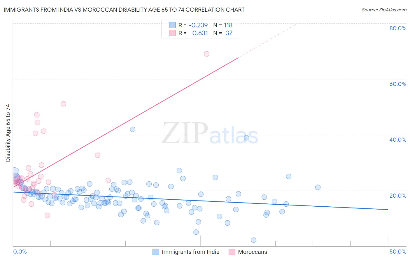 Immigrants from India vs Moroccan Disability Age 65 to 74