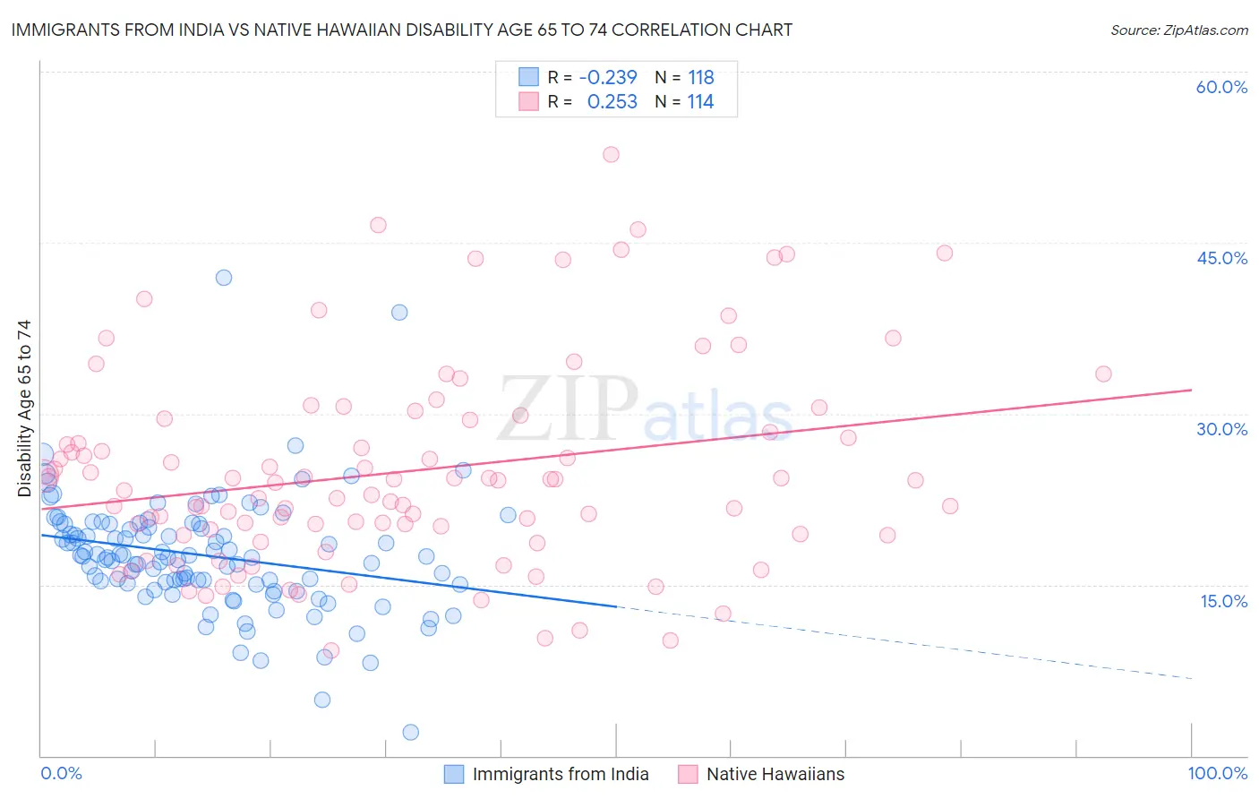 Immigrants from India vs Native Hawaiian Disability Age 65 to 74
