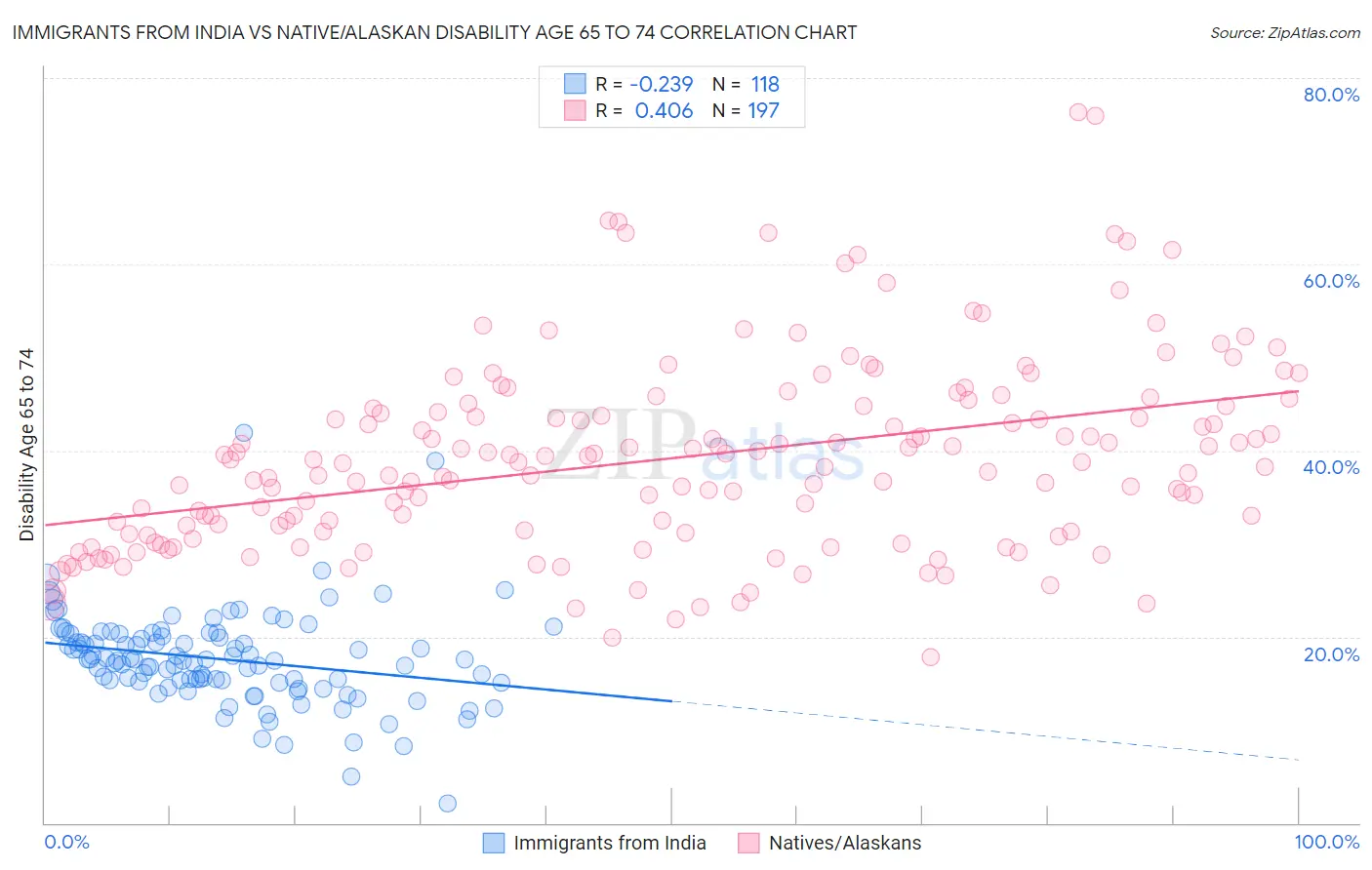 Immigrants from India vs Native/Alaskan Disability Age 65 to 74