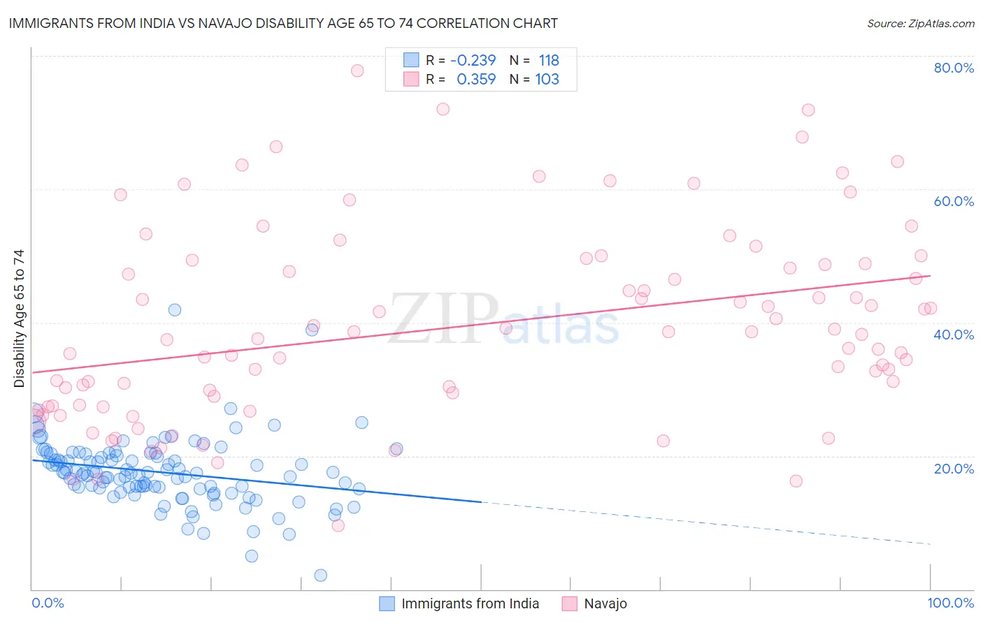 Immigrants from India vs Navajo Disability Age 65 to 74