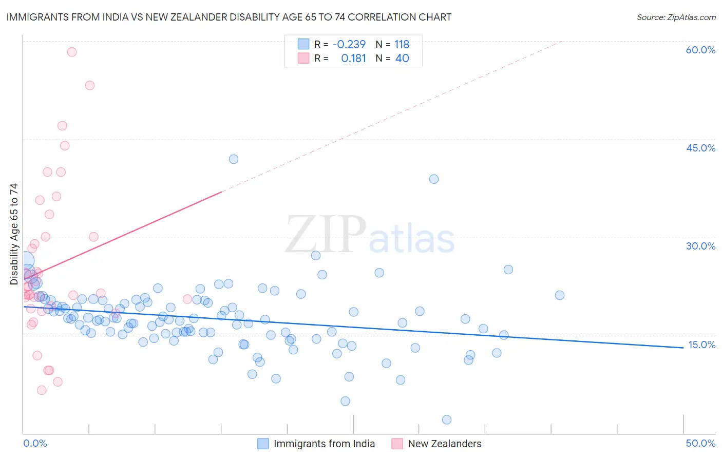 Immigrants from India vs New Zealander Disability Age 65 to 74