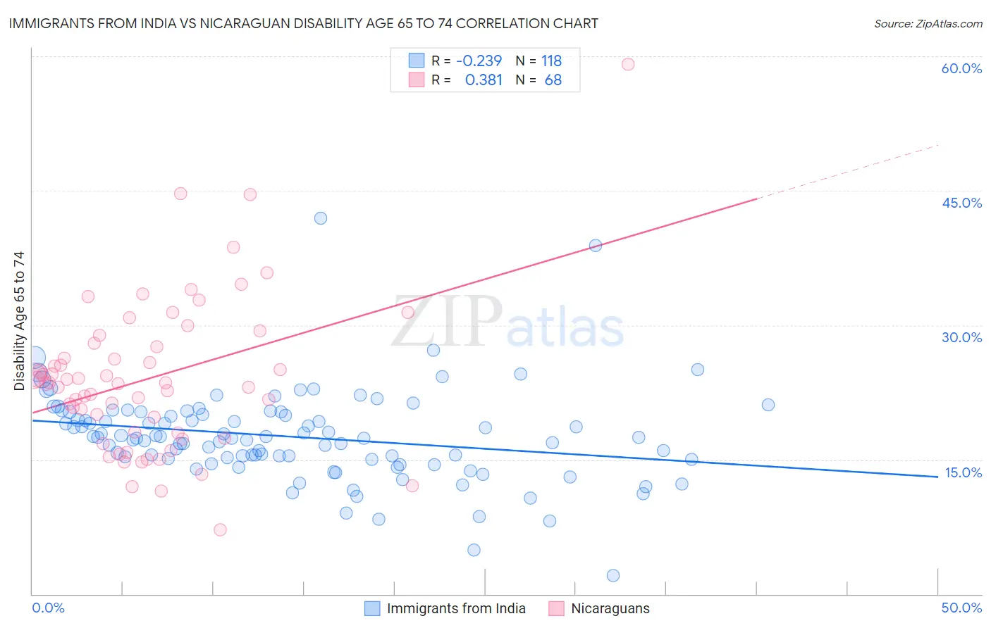 Immigrants from India vs Nicaraguan Disability Age 65 to 74