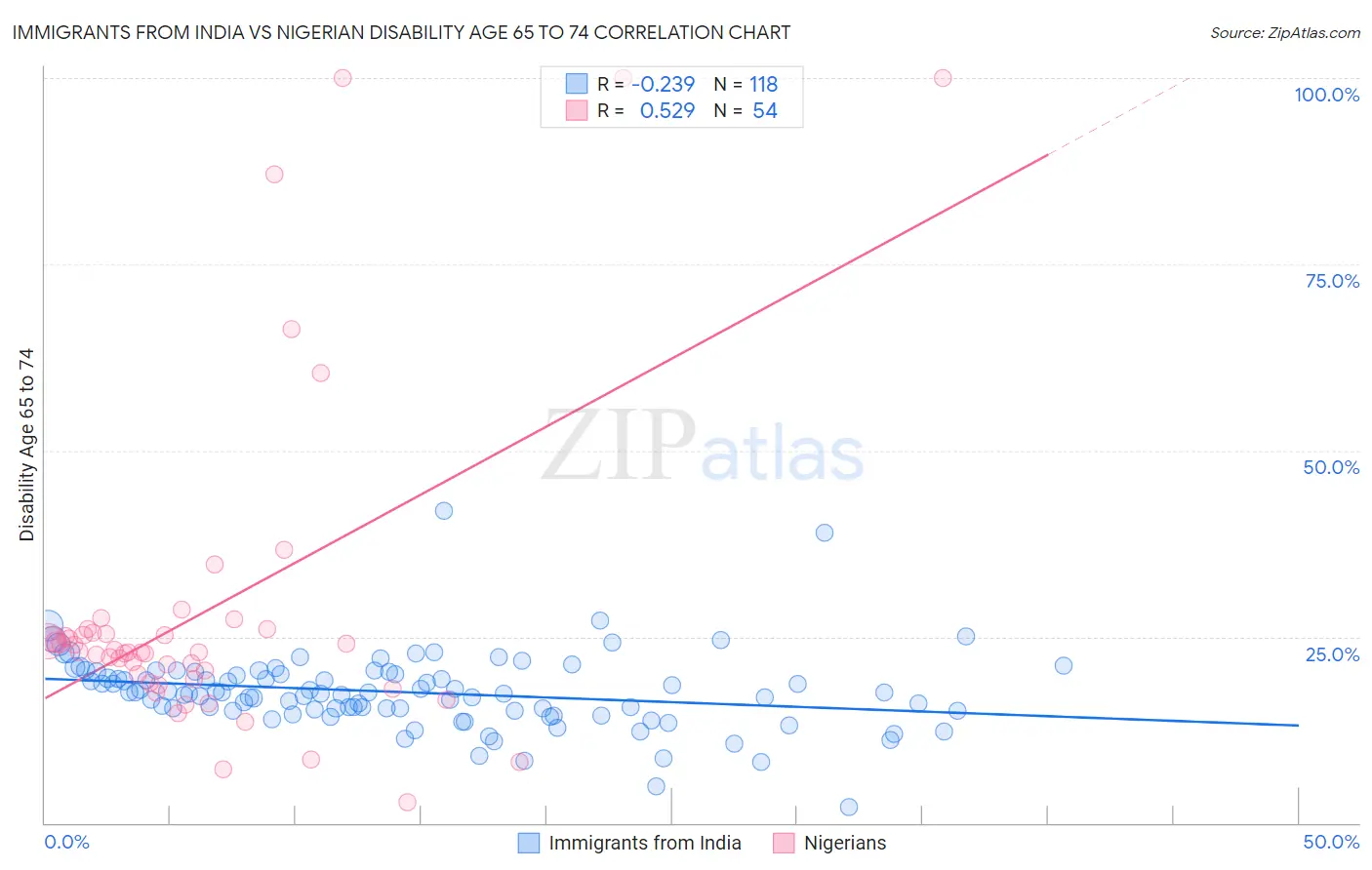 Immigrants from India vs Nigerian Disability Age 65 to 74