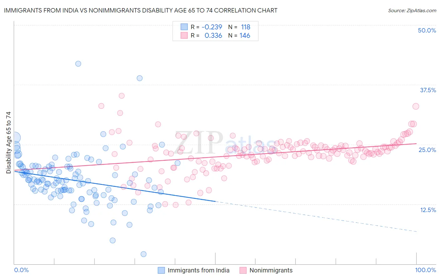 Immigrants from India vs Nonimmigrants Disability Age 65 to 74