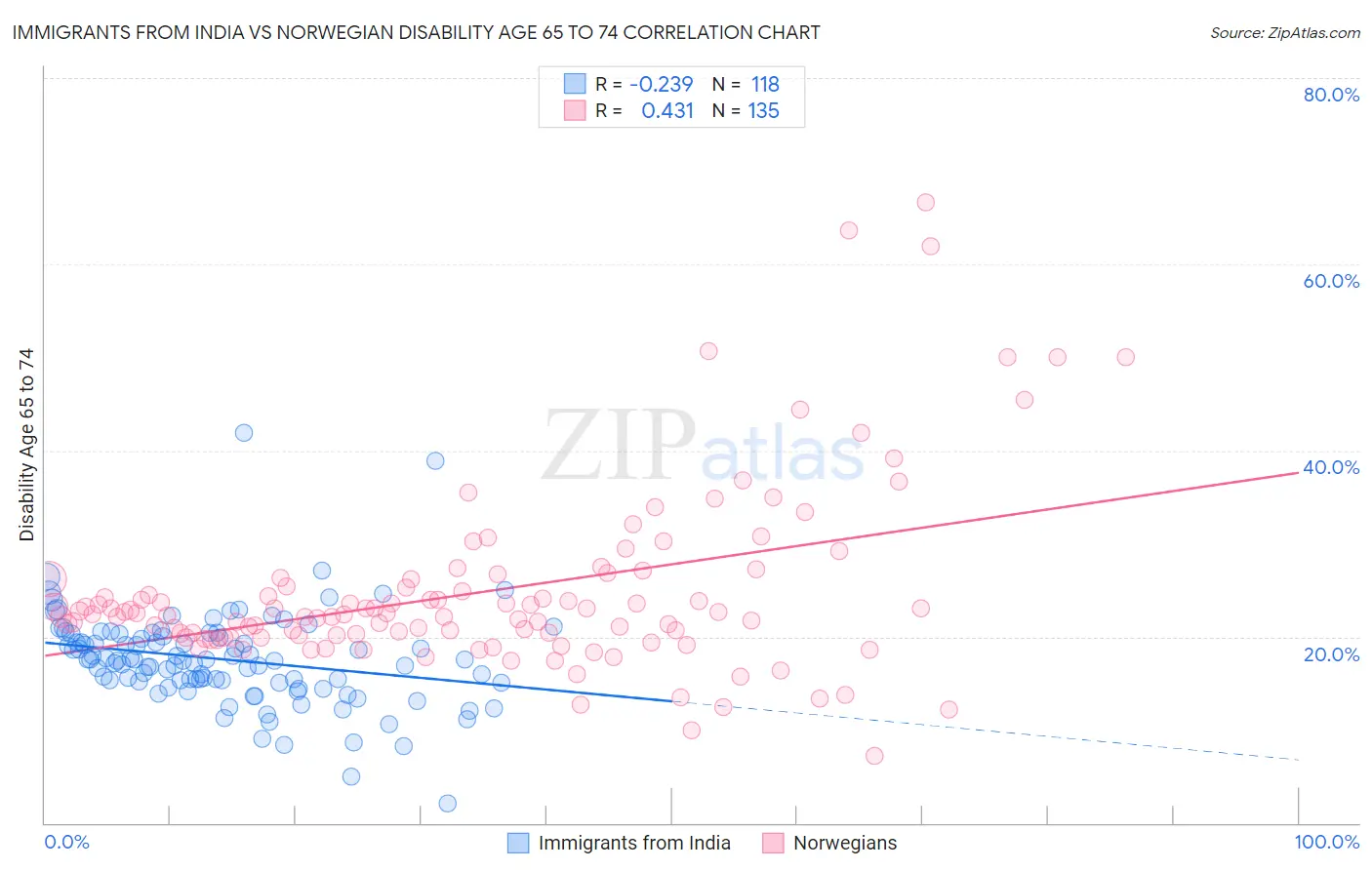 Immigrants from India vs Norwegian Disability Age 65 to 74