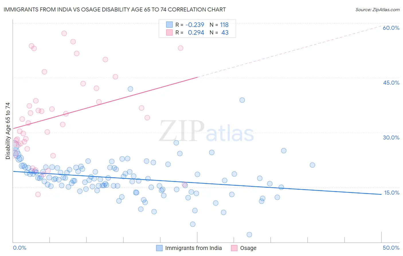 Immigrants from India vs Osage Disability Age 65 to 74