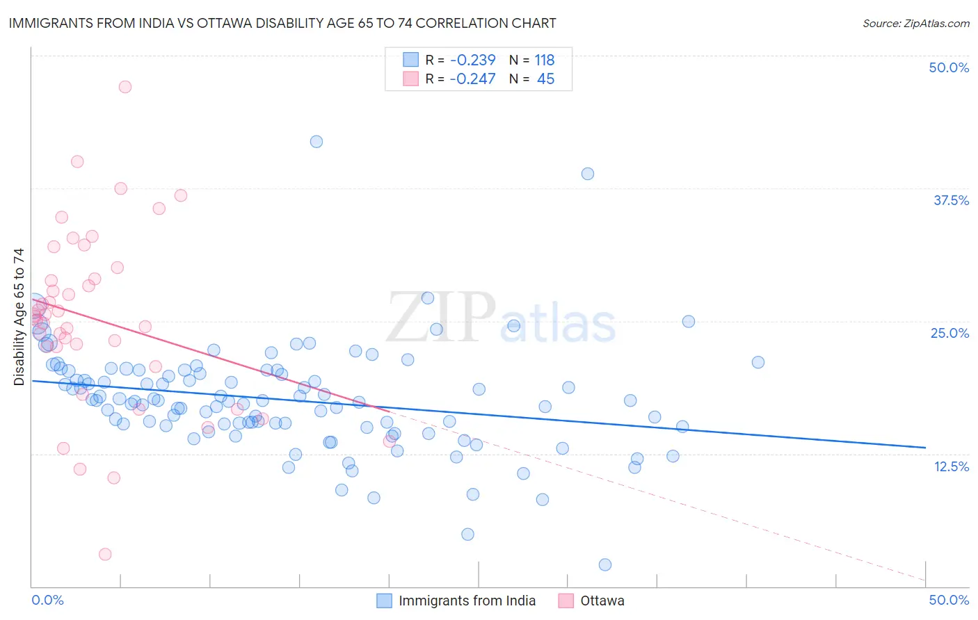 Immigrants from India vs Ottawa Disability Age 65 to 74