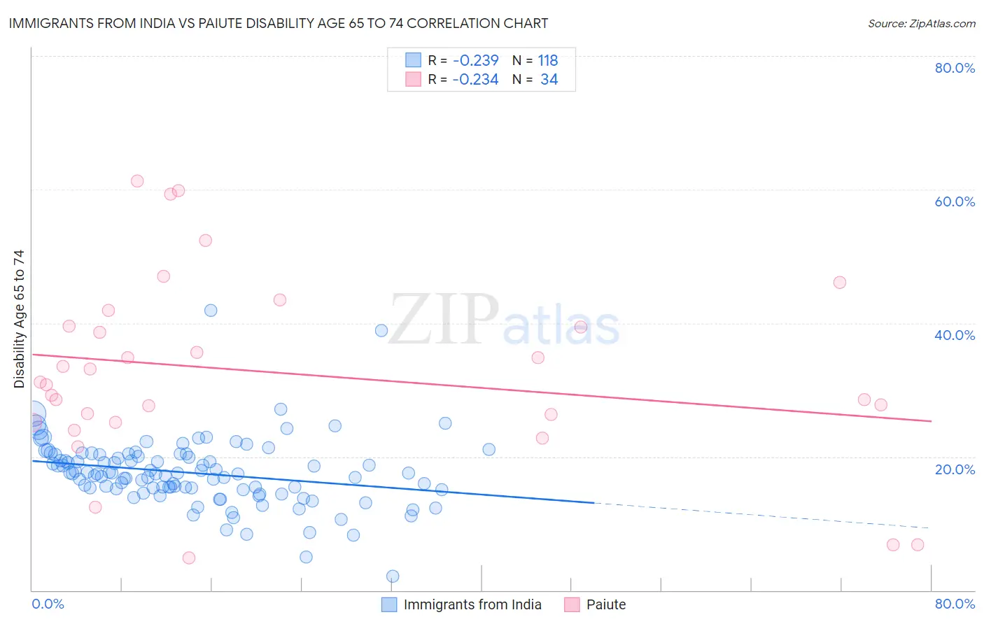Immigrants from India vs Paiute Disability Age 65 to 74