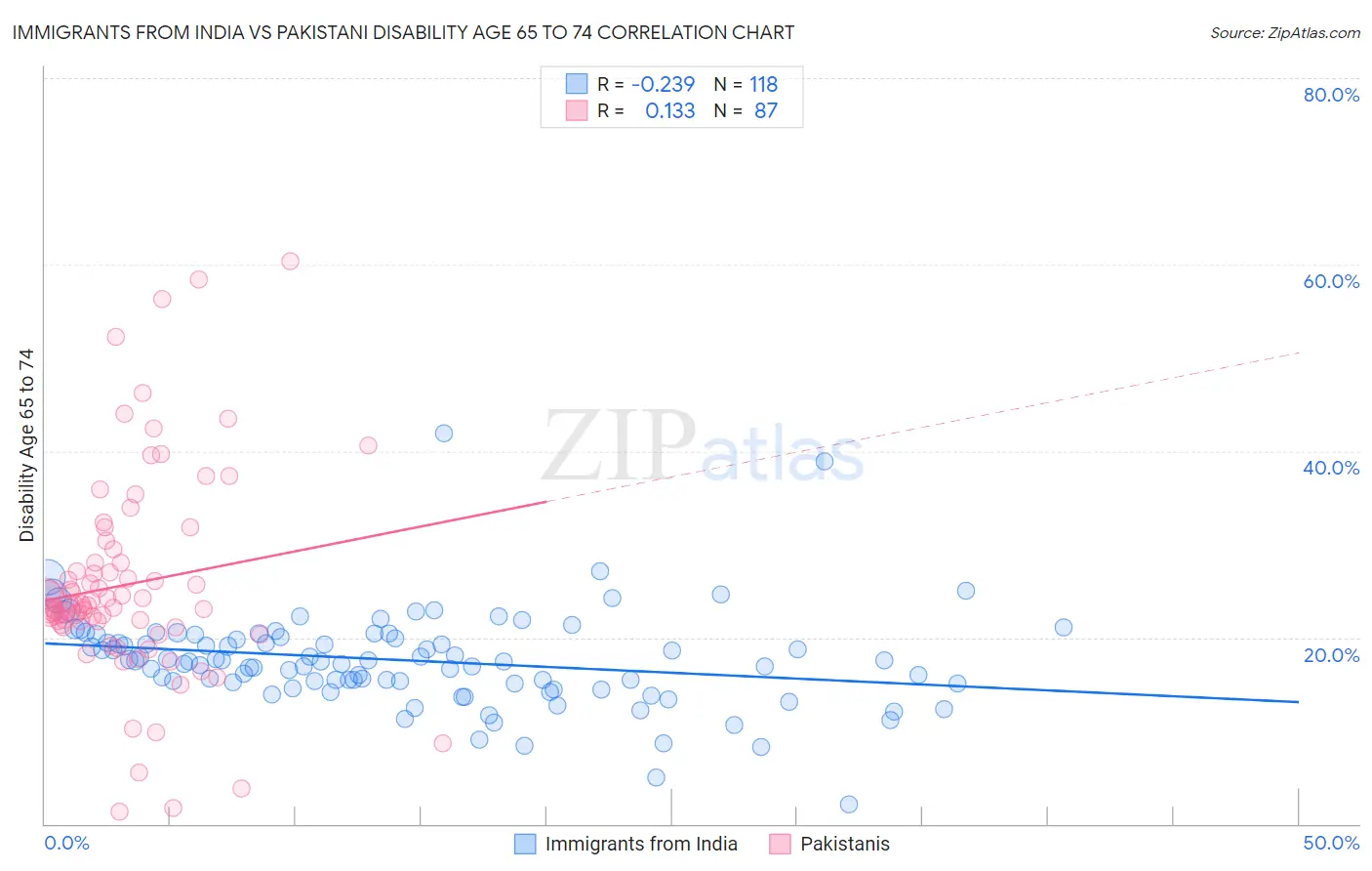 Immigrants from India vs Pakistani Disability Age 65 to 74