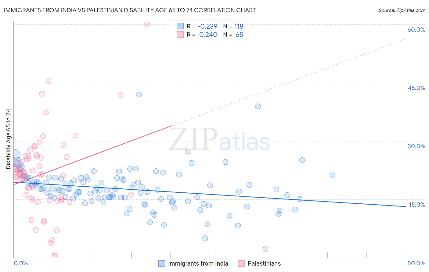Immigrants from India vs Palestinian Disability Age 65 to 74
