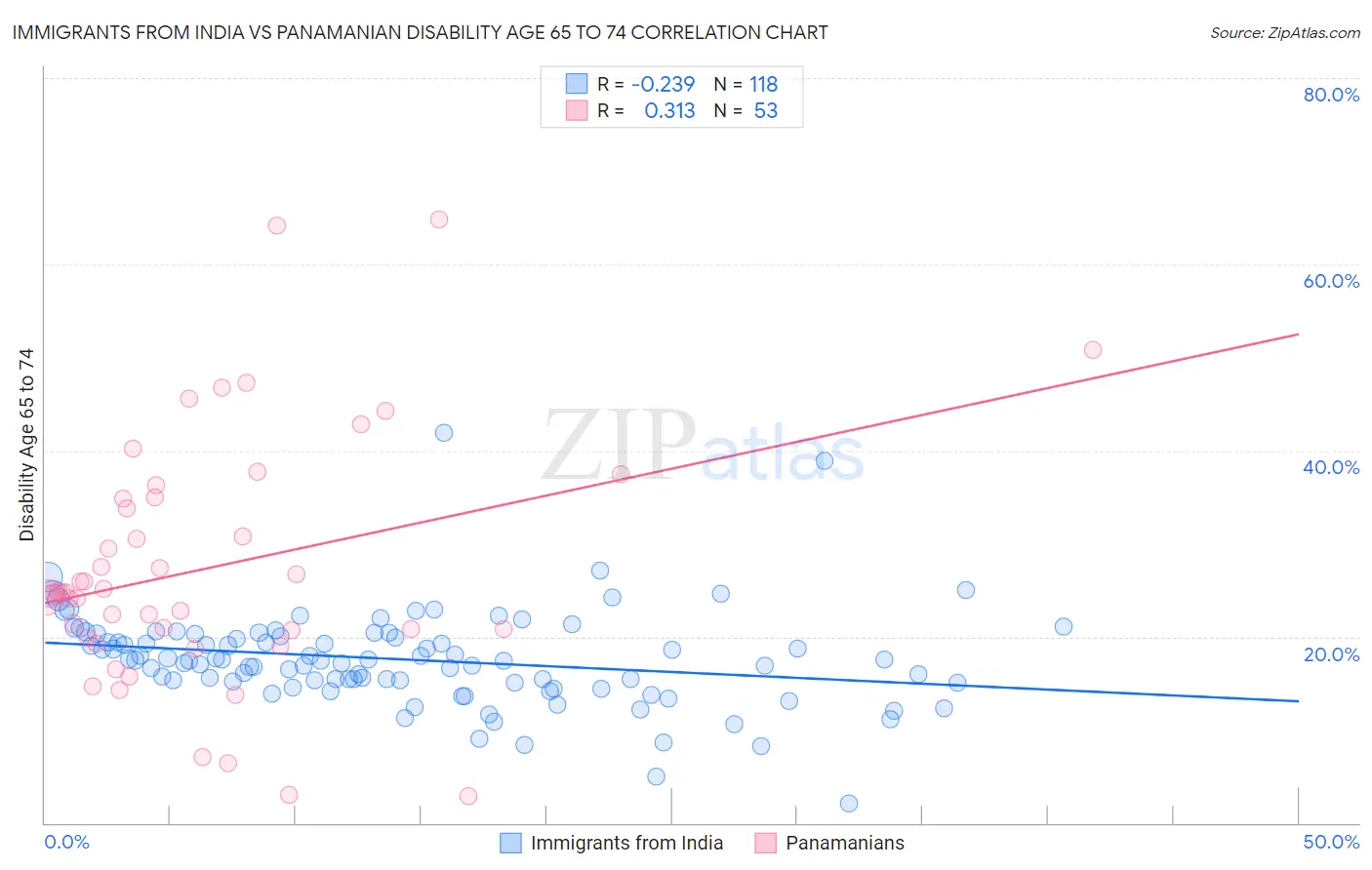 Immigrants from India vs Panamanian Disability Age 65 to 74