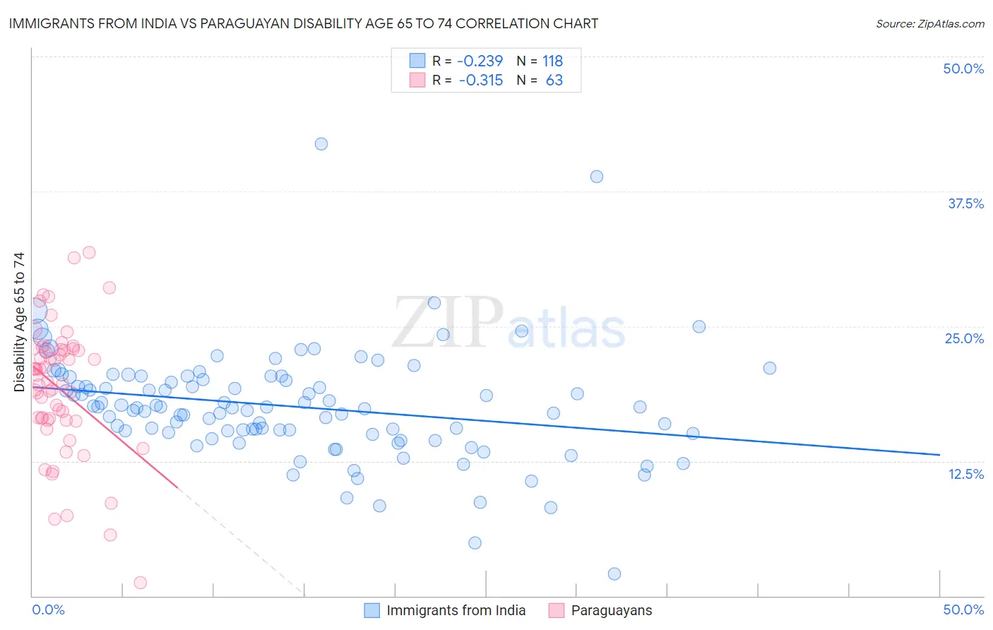 Immigrants from India vs Paraguayan Disability Age 65 to 74