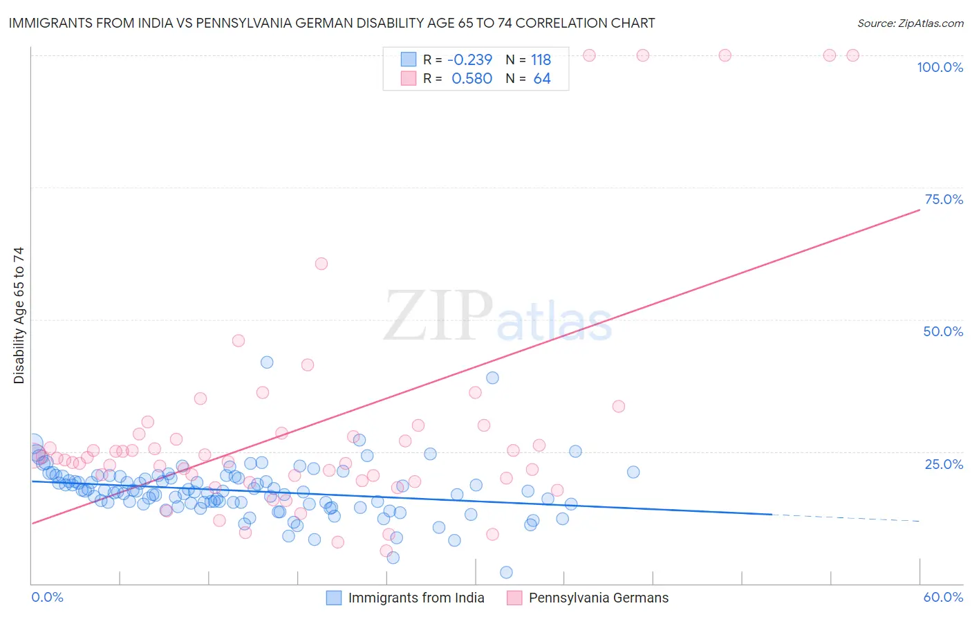 Immigrants from India vs Pennsylvania German Disability Age 65 to 74
