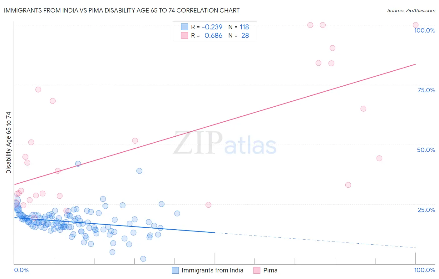 Immigrants from India vs Pima Disability Age 65 to 74
