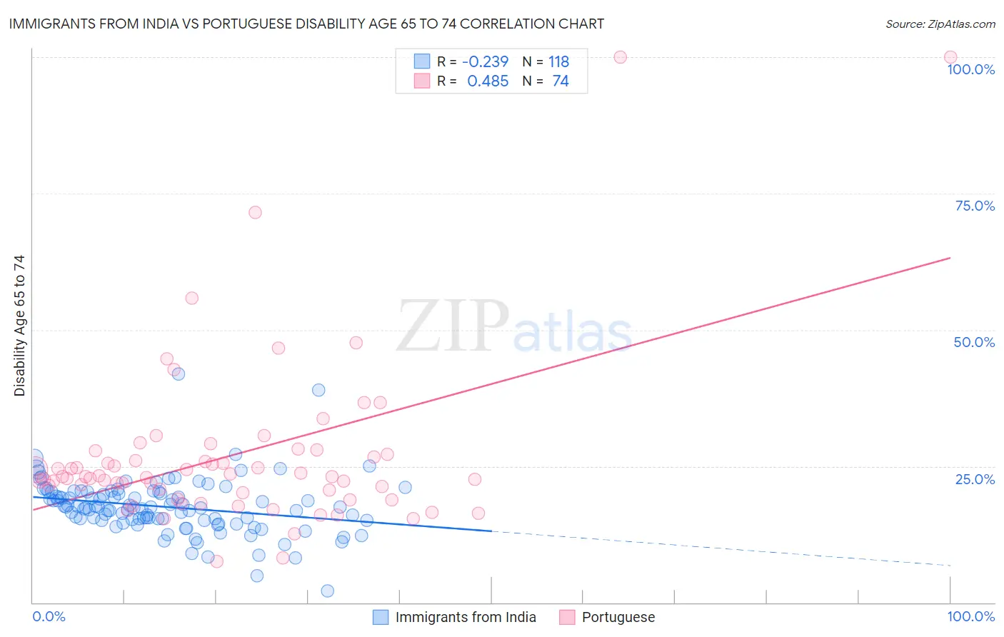 Immigrants from India vs Portuguese Disability Age 65 to 74