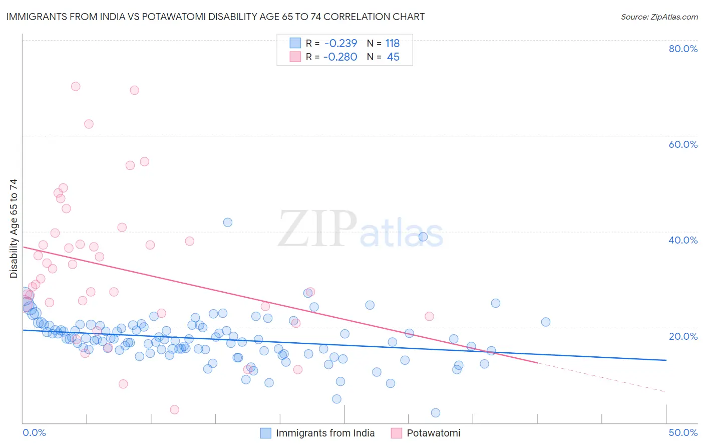 Immigrants from India vs Potawatomi Disability Age 65 to 74