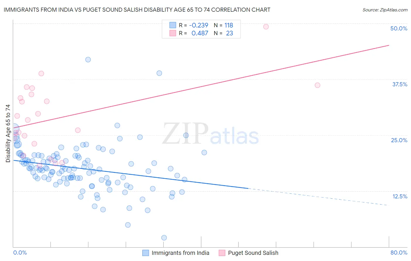 Immigrants from India vs Puget Sound Salish Disability Age 65 to 74