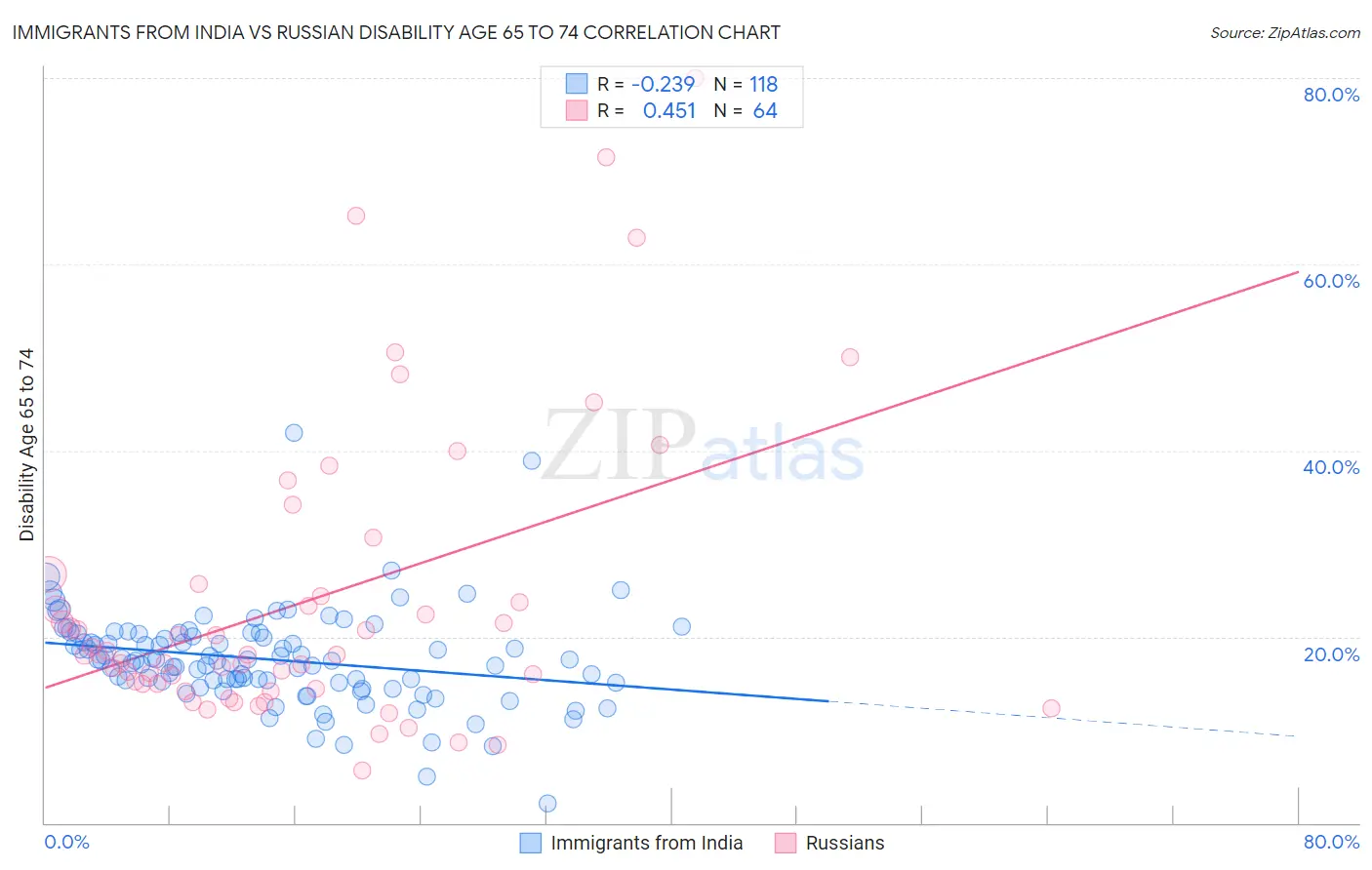 Immigrants from India vs Russian Disability Age 65 to 74