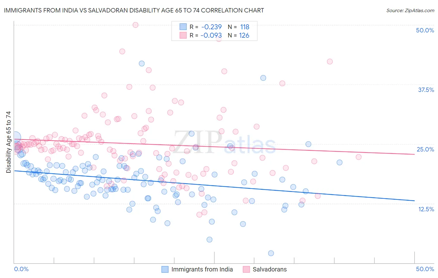 Immigrants from India vs Salvadoran Disability Age 65 to 74