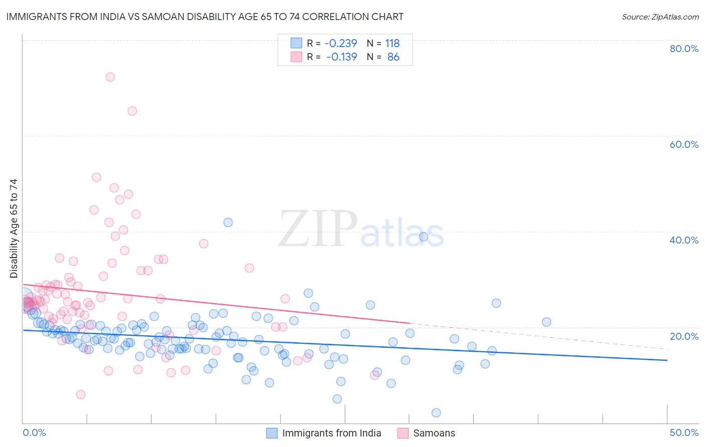 Immigrants from India vs Samoan Disability Age 65 to 74