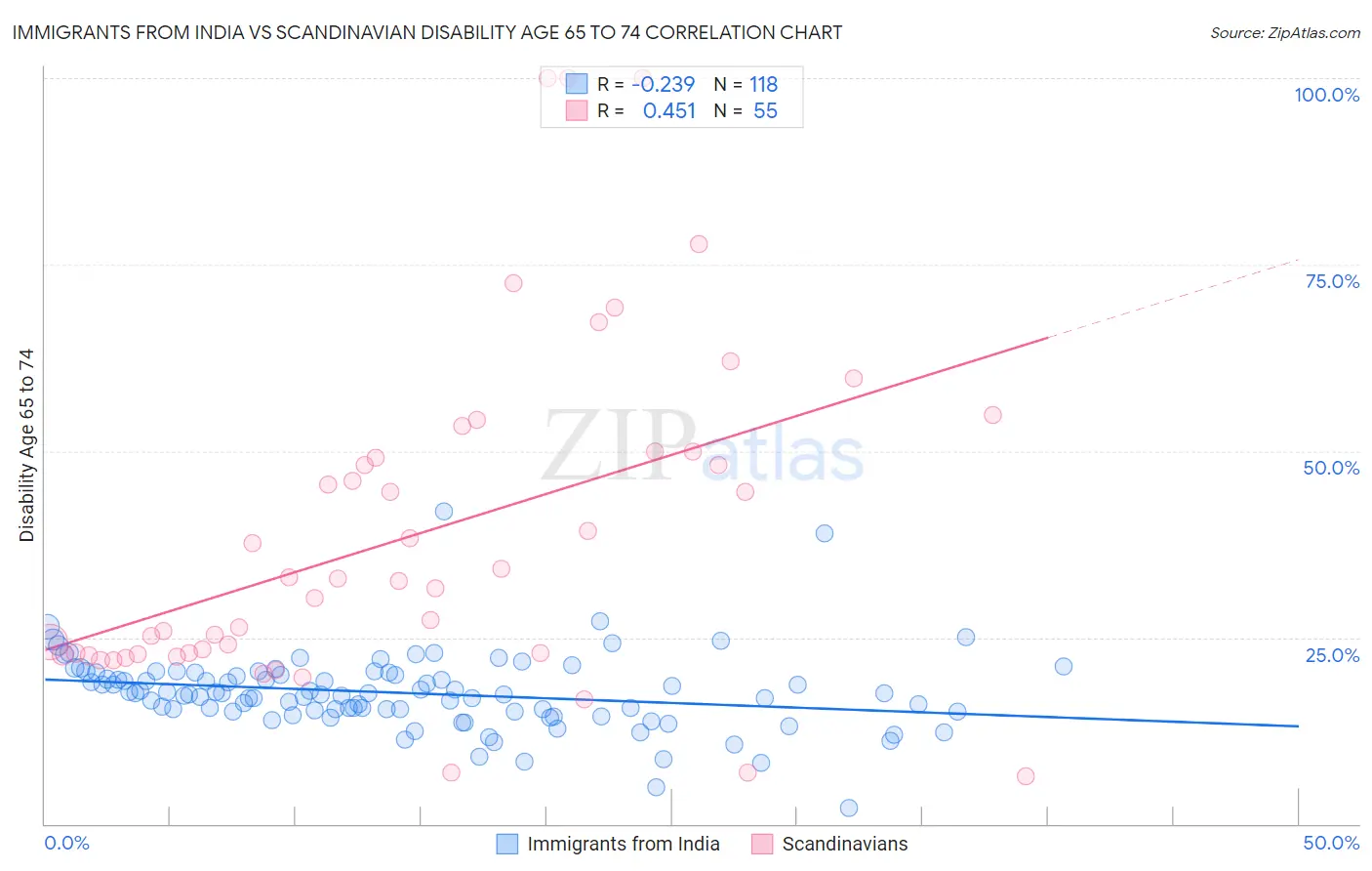 Immigrants from India vs Scandinavian Disability Age 65 to 74