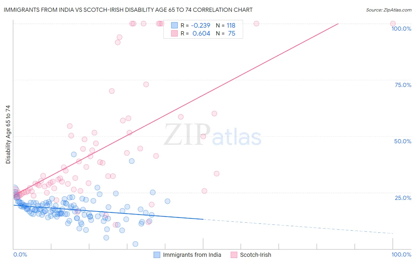 Immigrants from India vs Scotch-Irish Disability Age 65 to 74