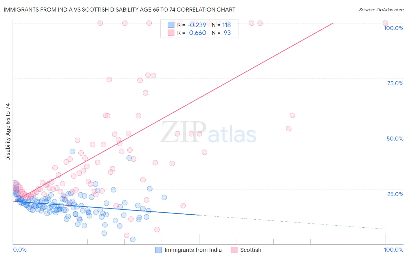 Immigrants from India vs Scottish Disability Age 65 to 74