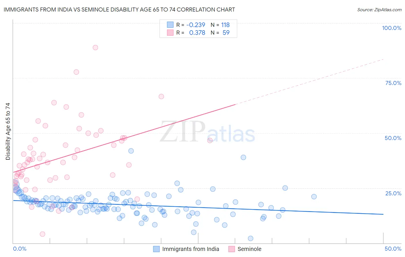 Immigrants from India vs Seminole Disability Age 65 to 74
