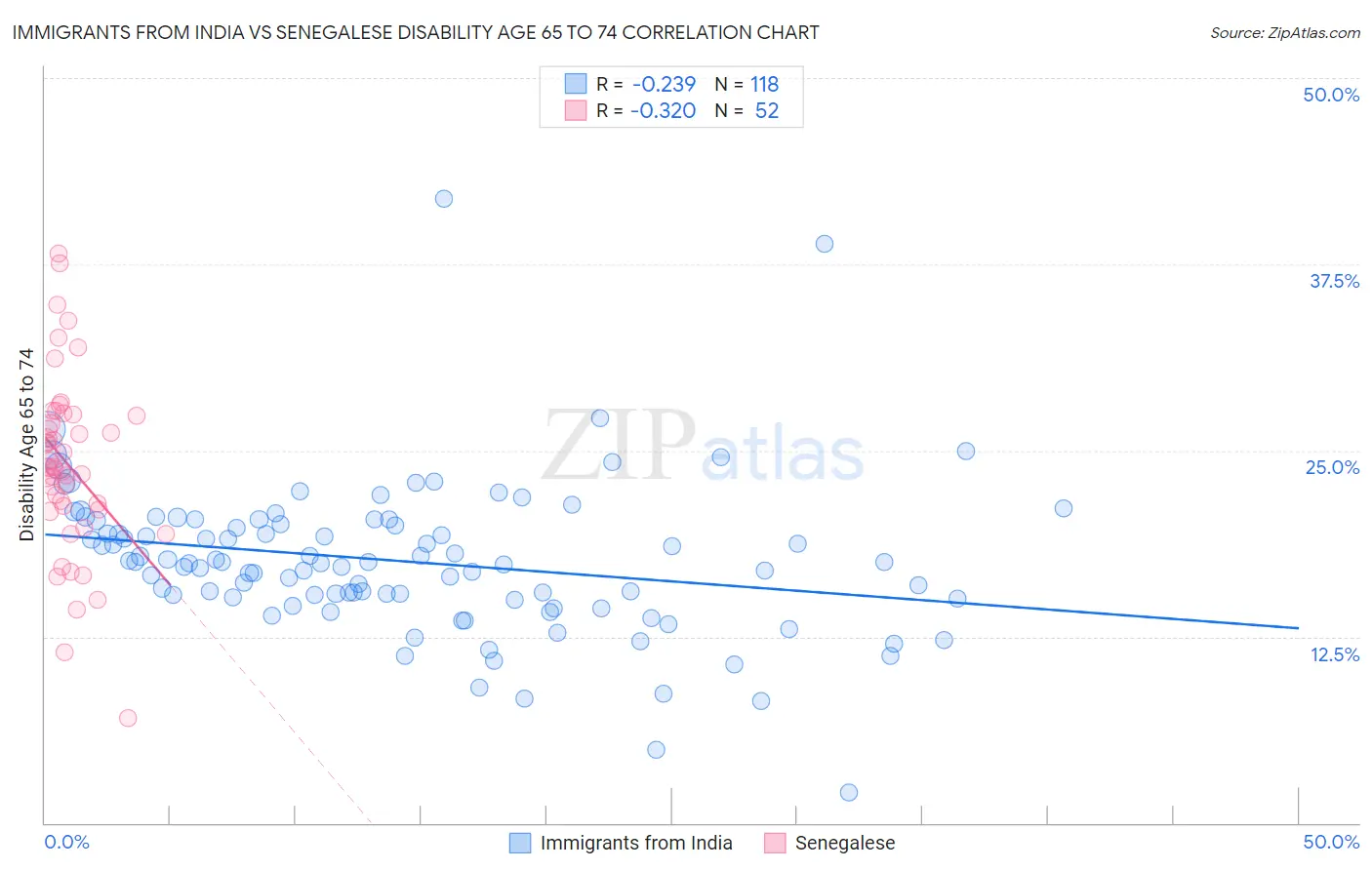 Immigrants from India vs Senegalese Disability Age 65 to 74