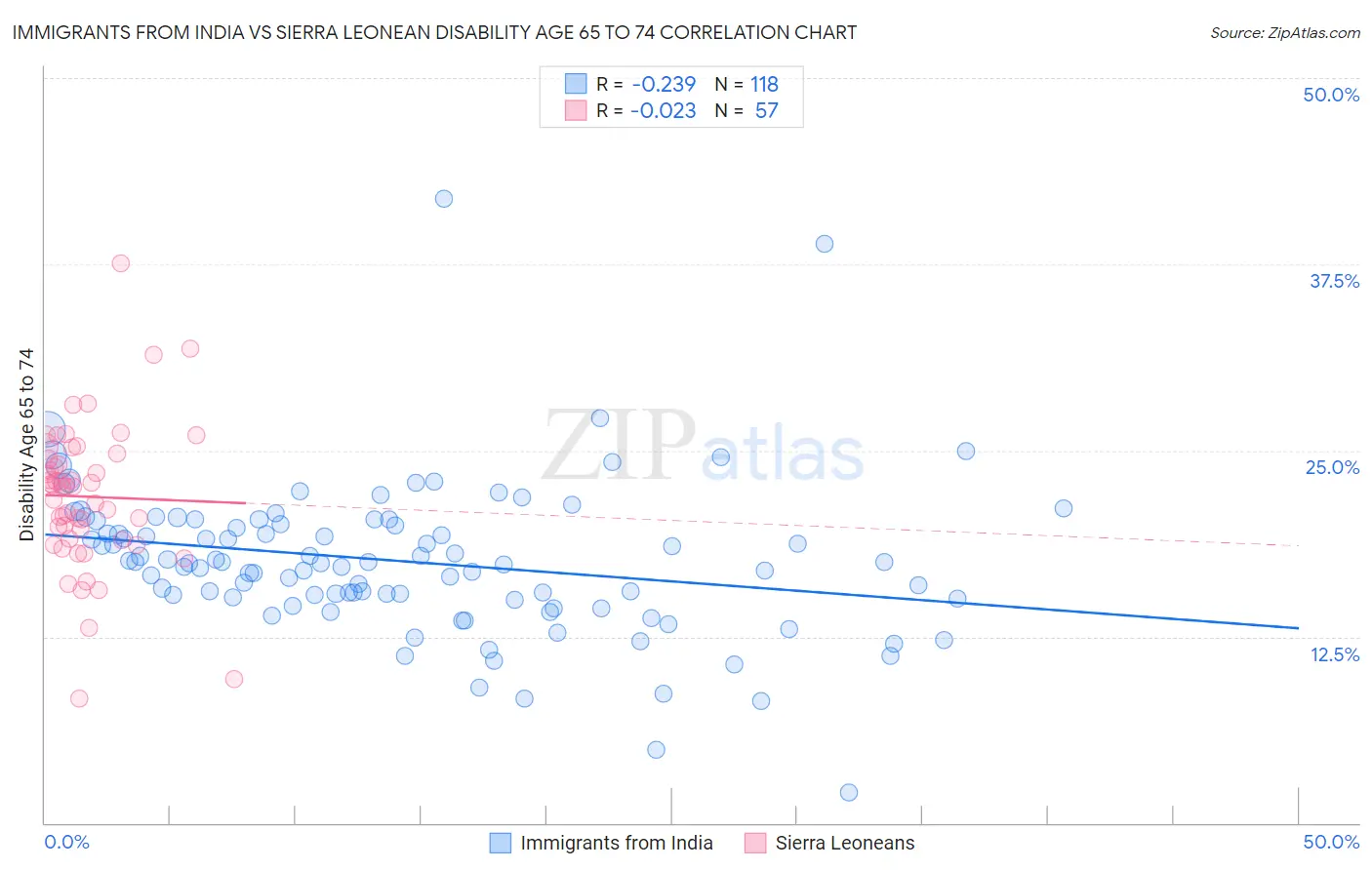 Immigrants from India vs Sierra Leonean Disability Age 65 to 74