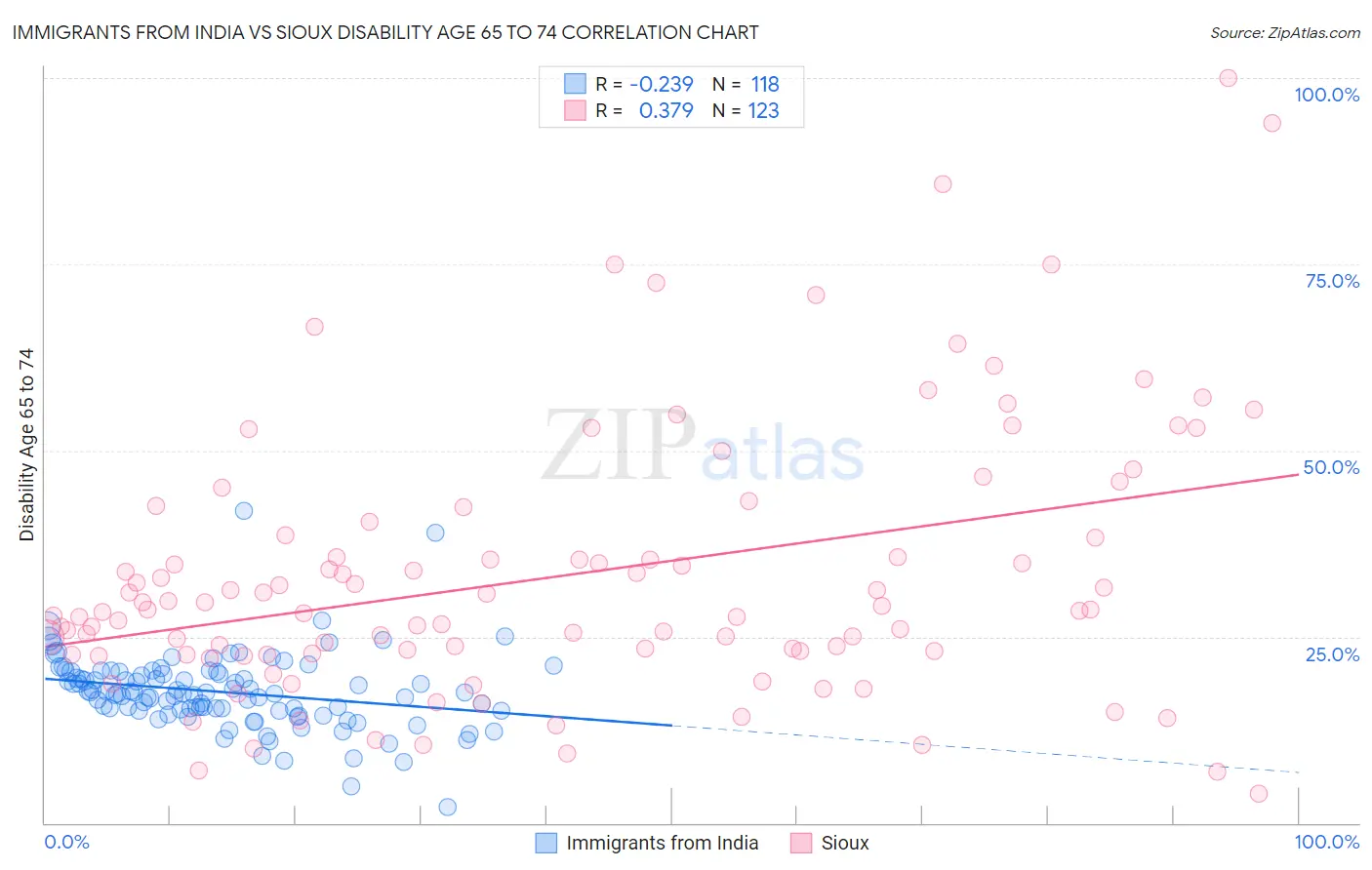 Immigrants from India vs Sioux Disability Age 65 to 74