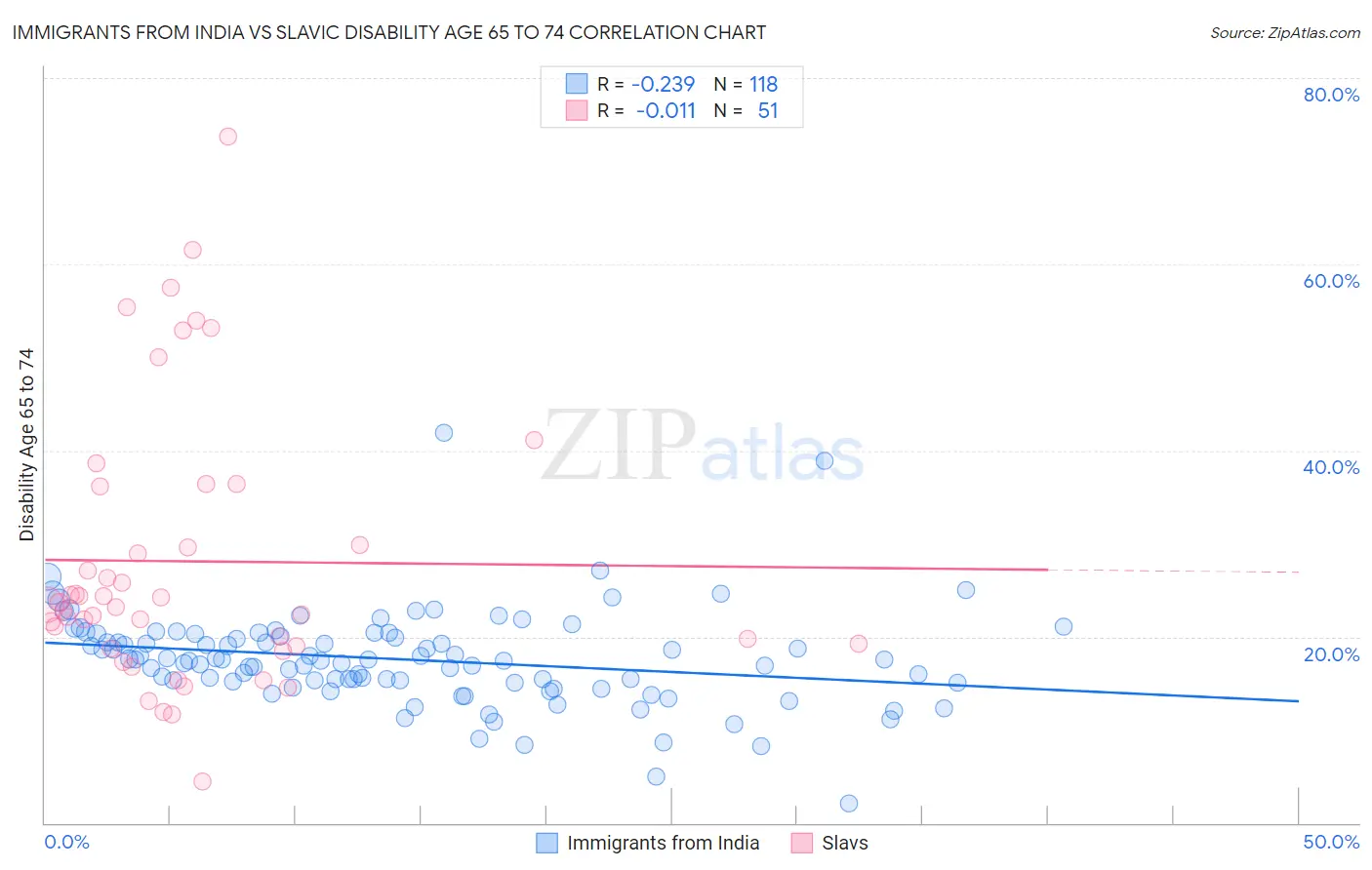 Immigrants from India vs Slavic Disability Age 65 to 74