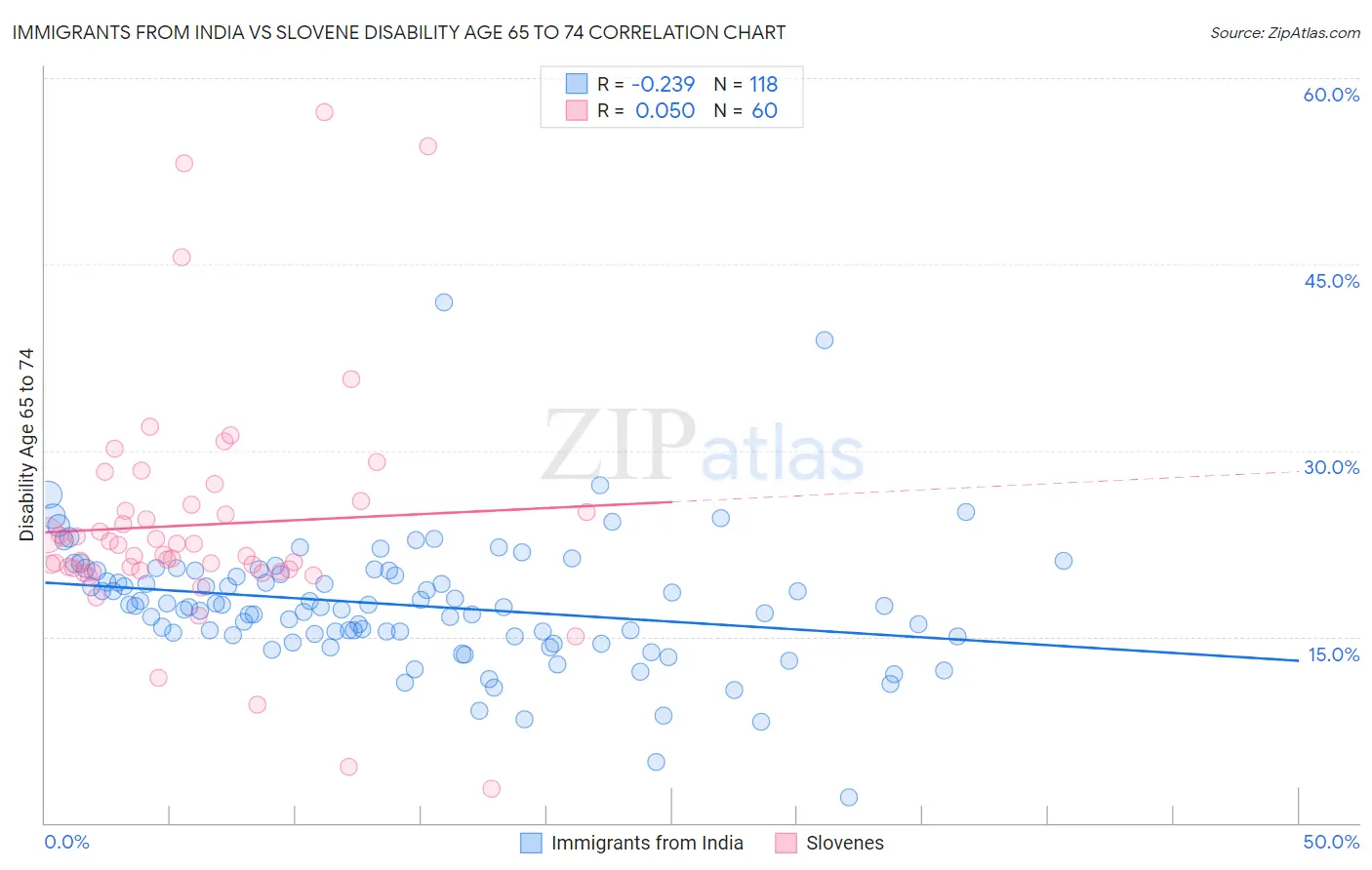 Immigrants from India vs Slovene Disability Age 65 to 74