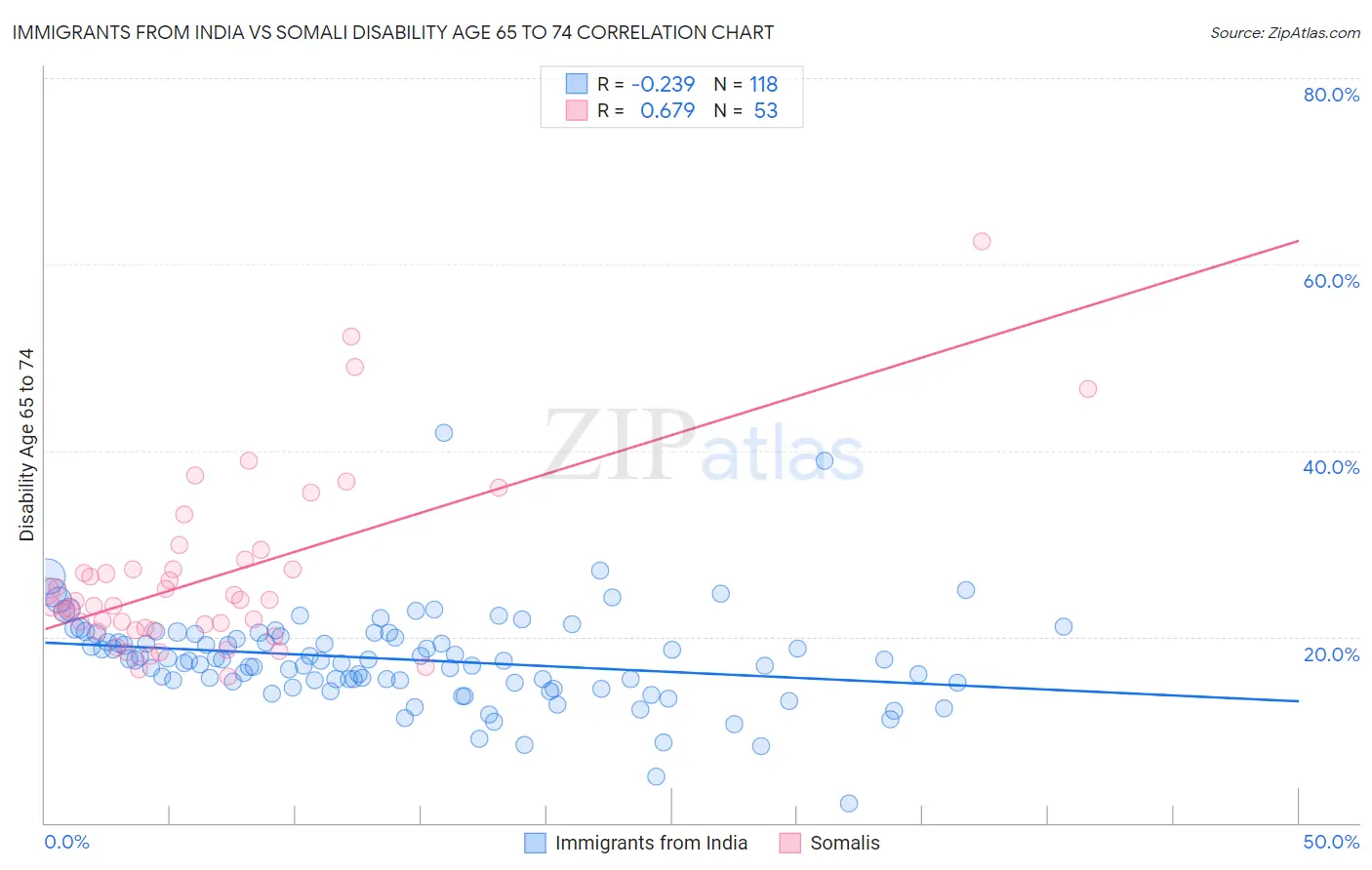 Immigrants from India vs Somali Disability Age 65 to 74