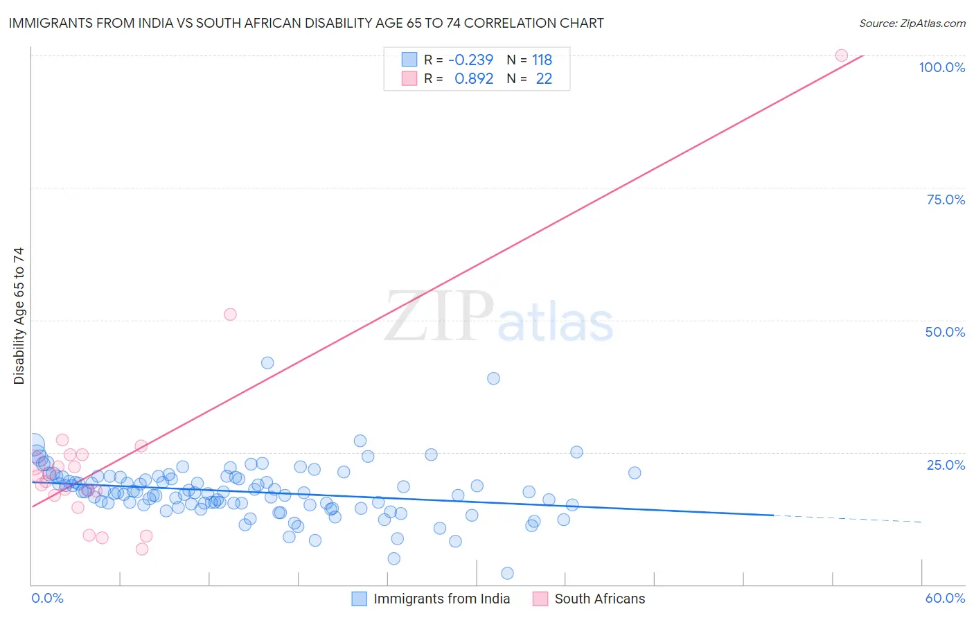 Immigrants from India vs South African Disability Age 65 to 74