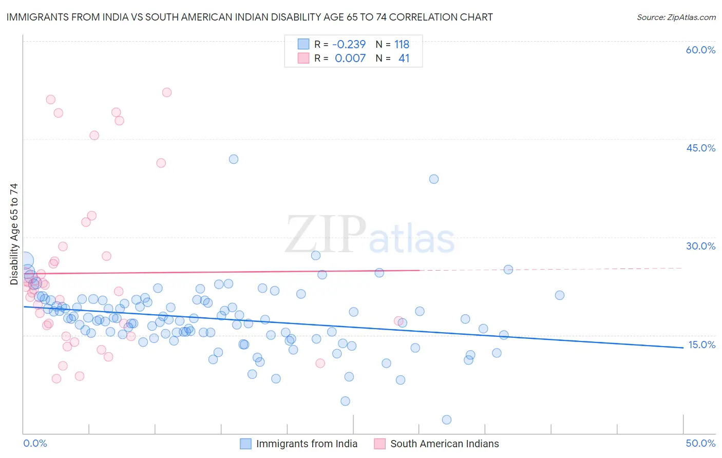 Immigrants from India vs South American Indian Disability Age 65 to 74