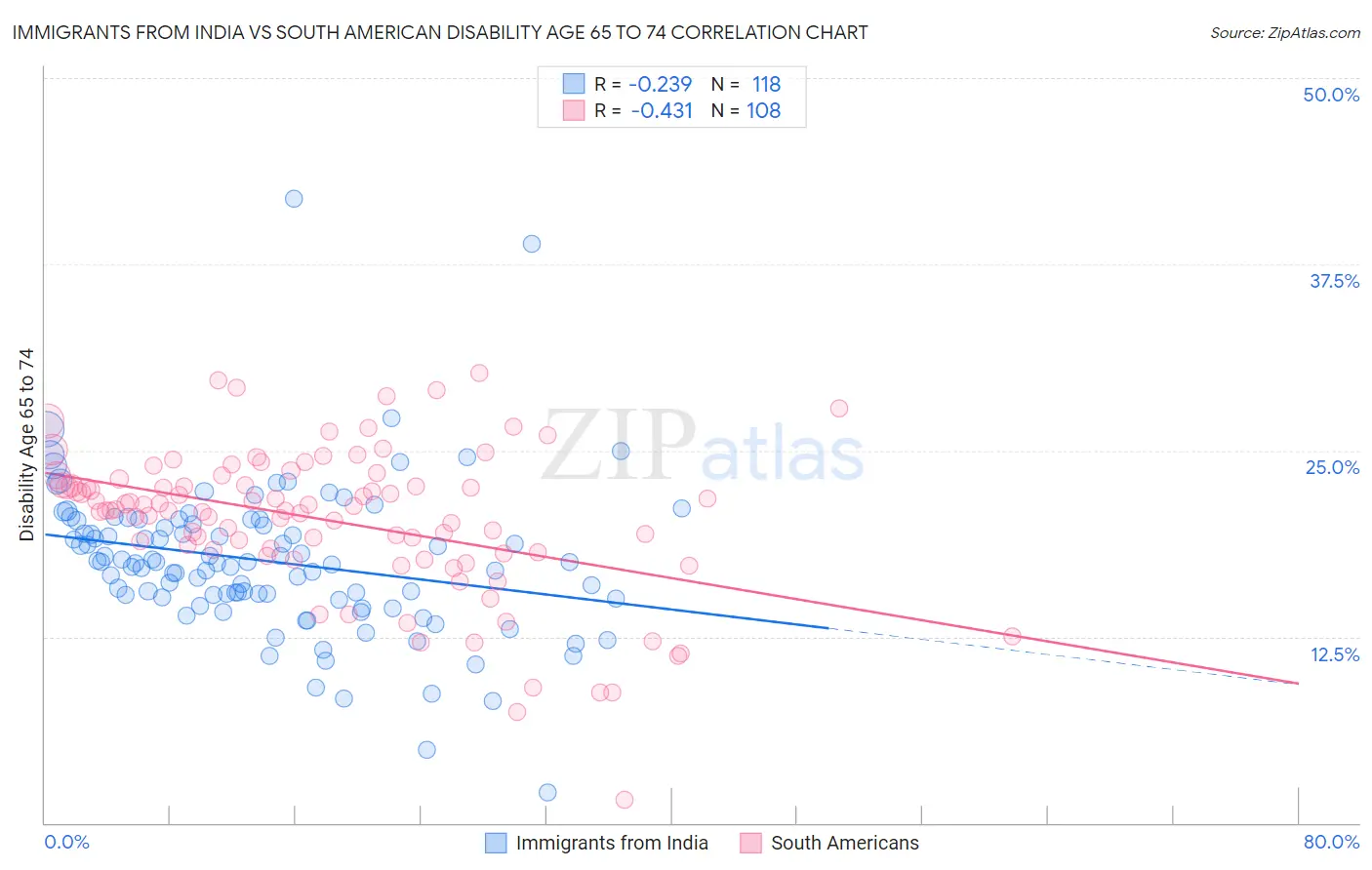 Immigrants from India vs South American Disability Age 65 to 74