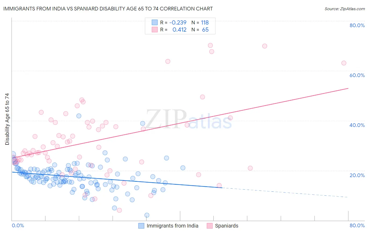 Immigrants from India vs Spaniard Disability Age 65 to 74