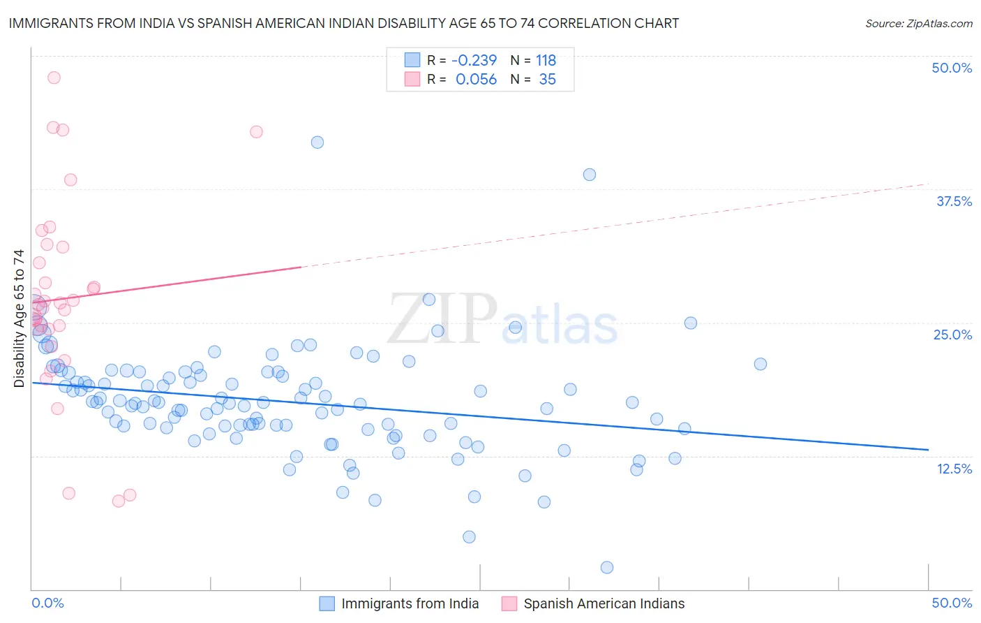 Immigrants from India vs Spanish American Indian Disability Age 65 to 74