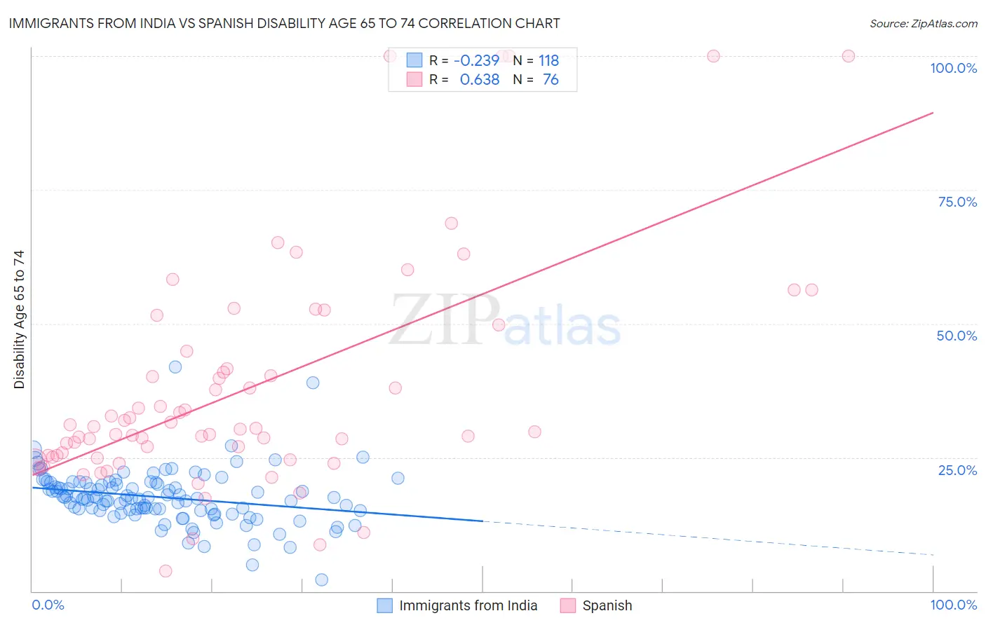 Immigrants from India vs Spanish Disability Age 65 to 74